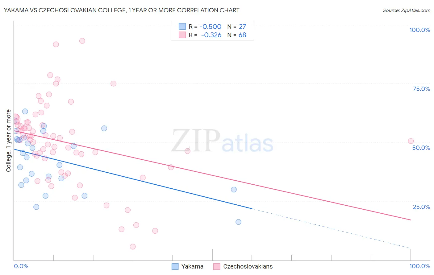 Yakama vs Czechoslovakian College, 1 year or more