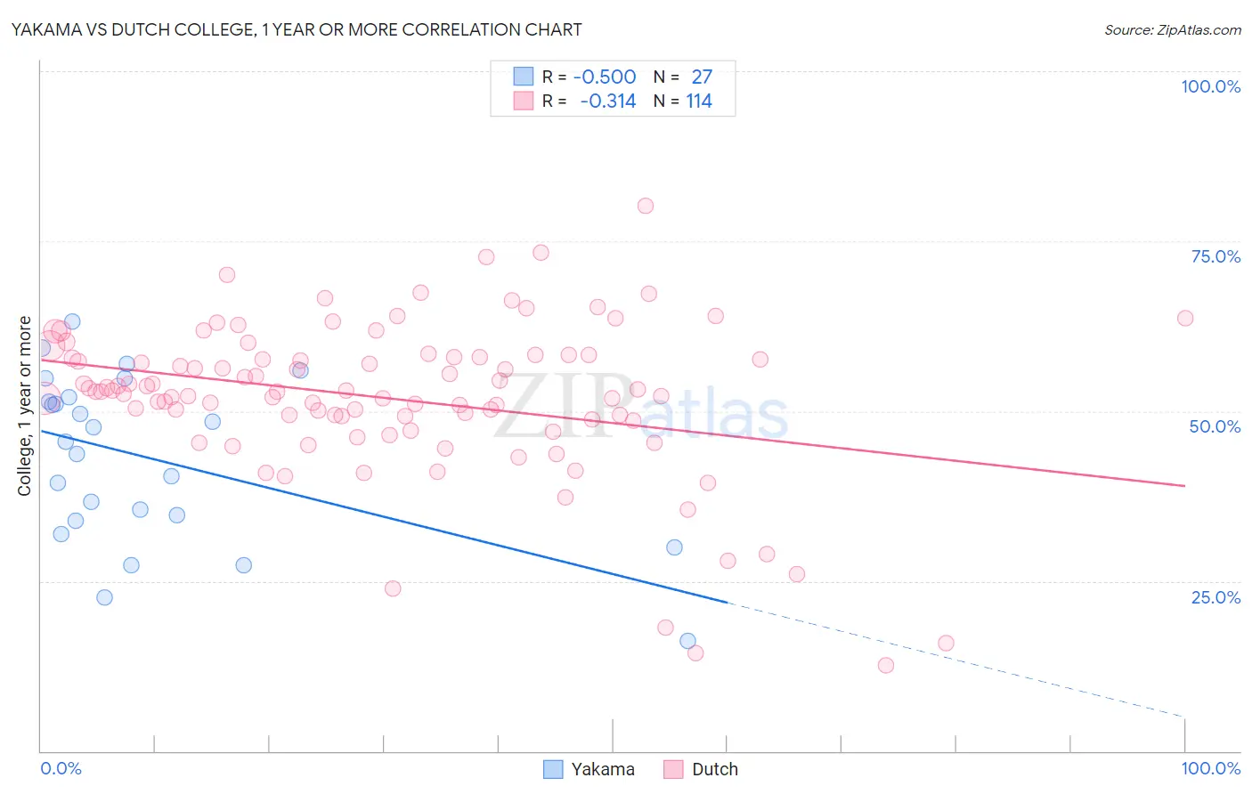 Yakama vs Dutch College, 1 year or more