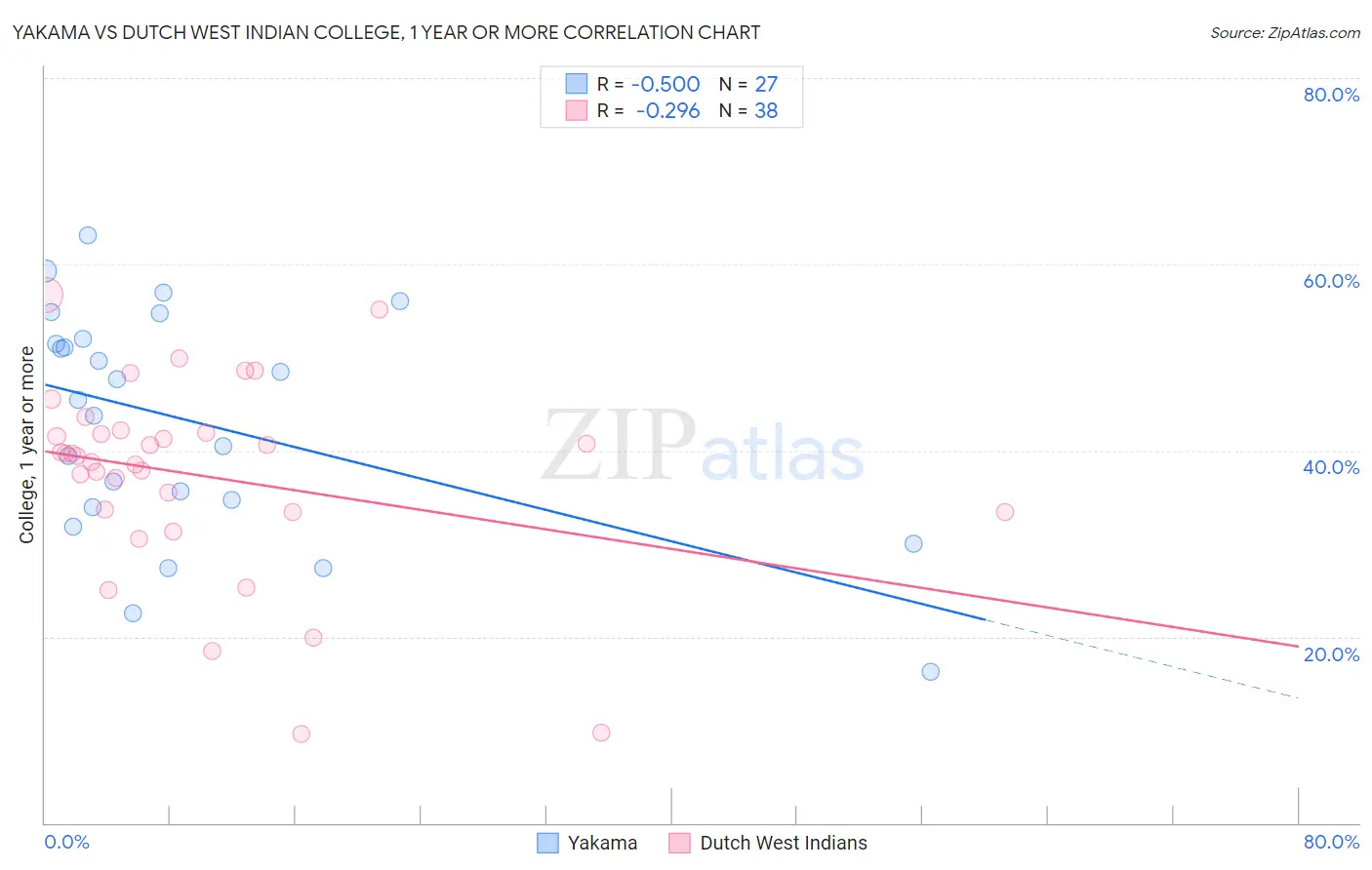 Yakama vs Dutch West Indian College, 1 year or more