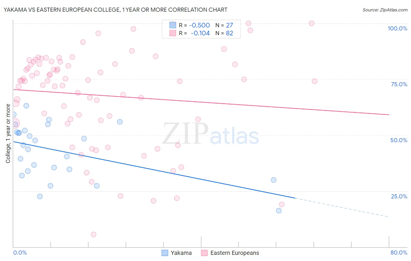 Yakama vs Eastern European College, 1 year or more