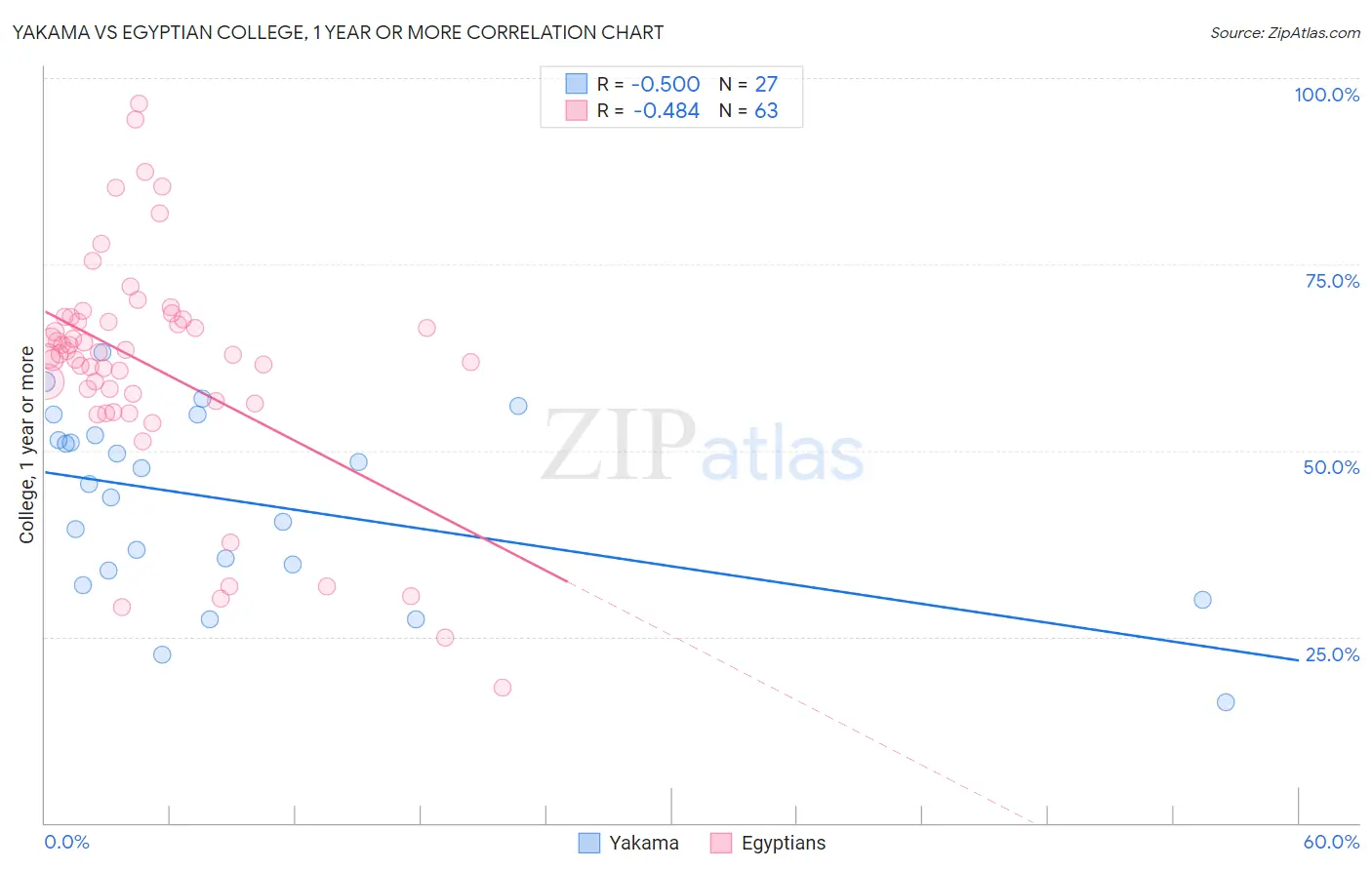 Yakama vs Egyptian College, 1 year or more