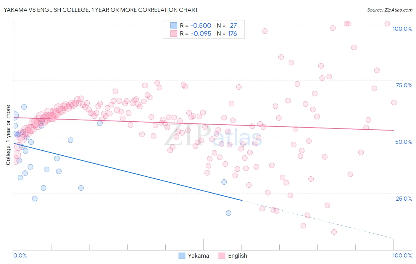 Yakama vs English College, 1 year or more