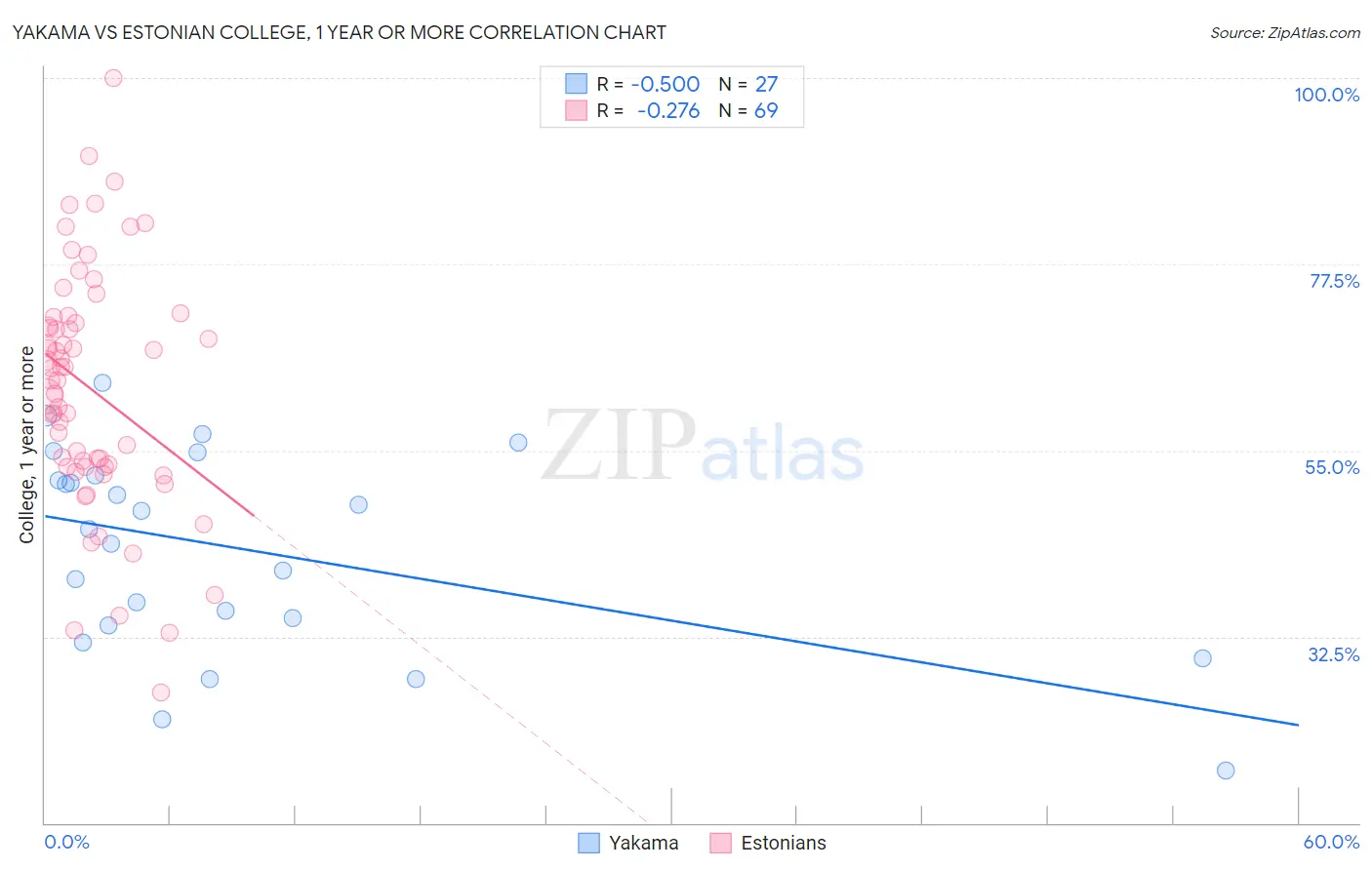 Yakama vs Estonian College, 1 year or more