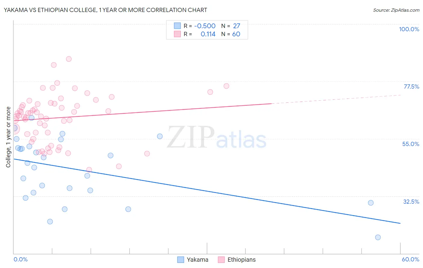 Yakama vs Ethiopian College, 1 year or more