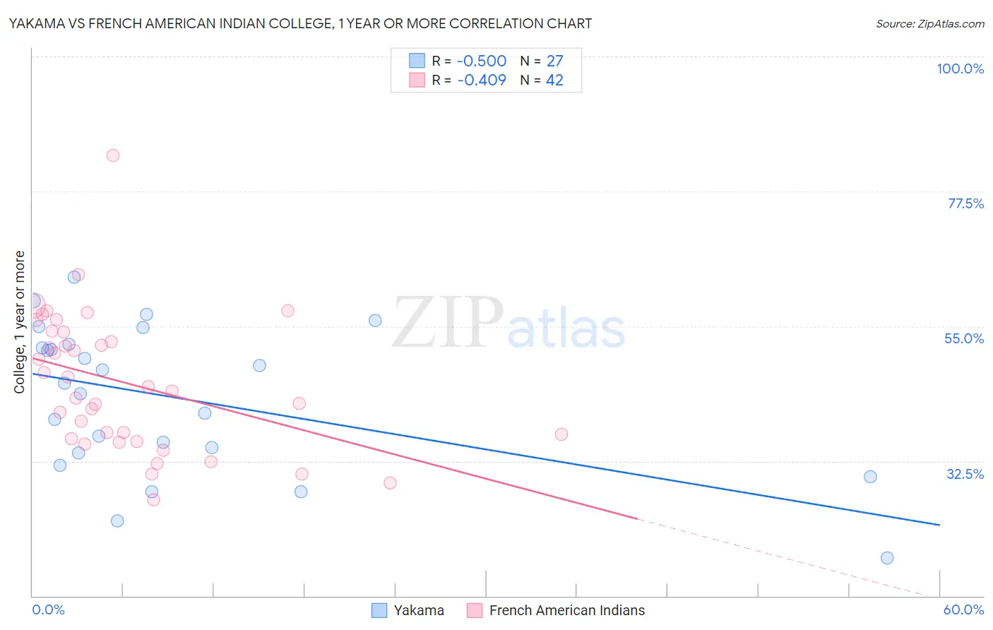 Yakama vs French American Indian College, 1 year or more