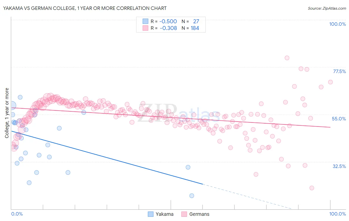 Yakama vs German College, 1 year or more