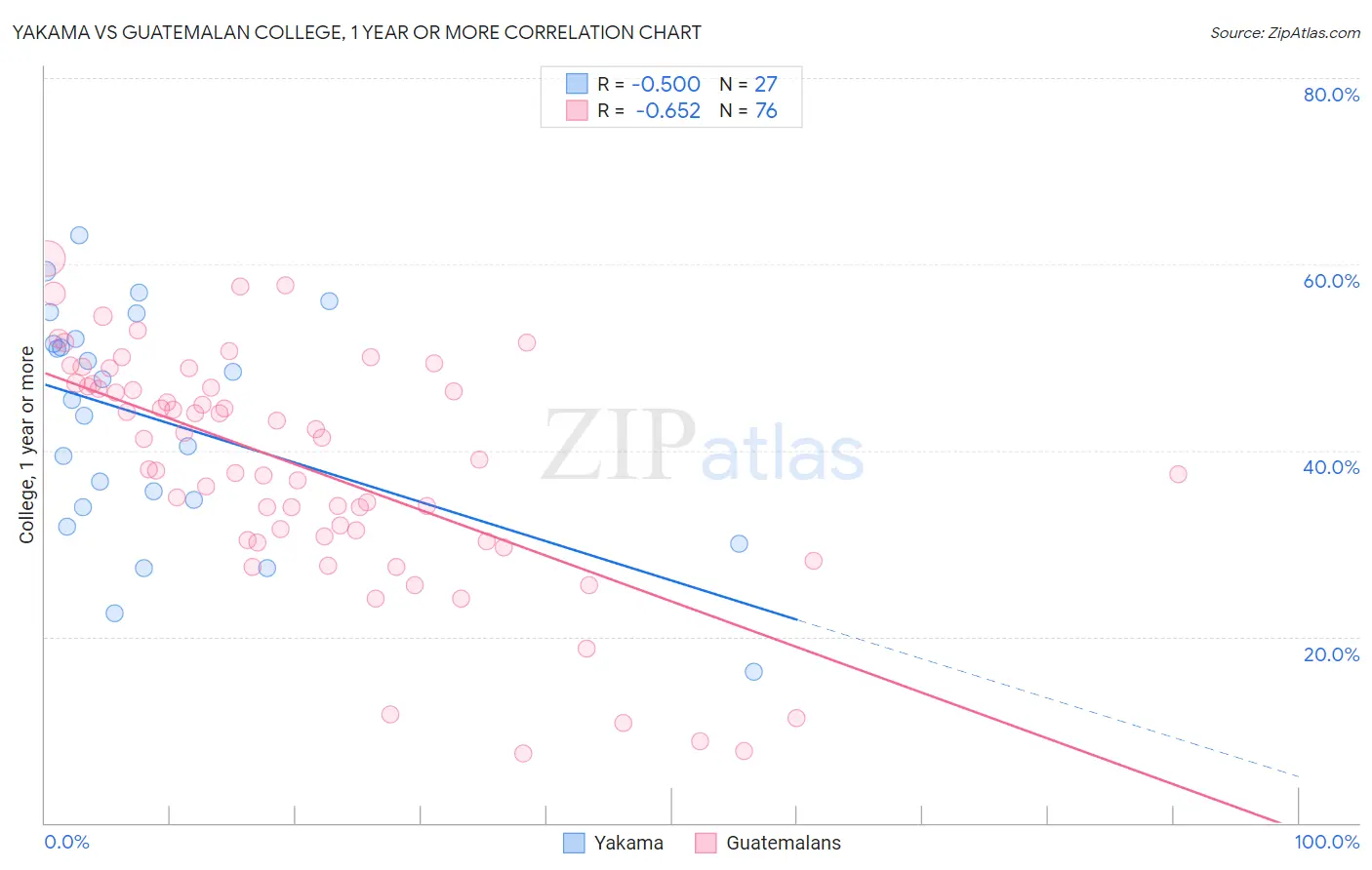 Yakama vs Guatemalan College, 1 year or more