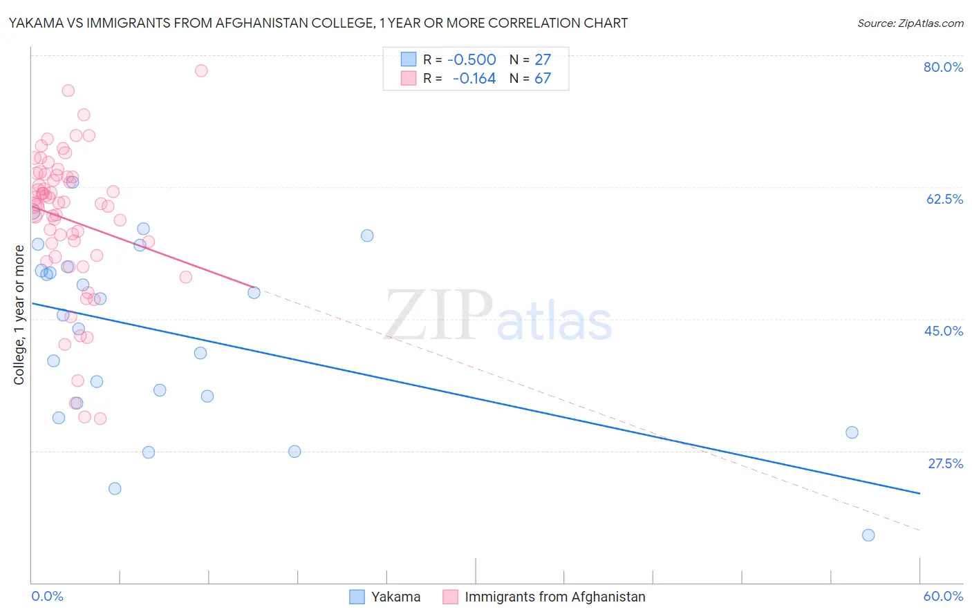 Yakama vs Immigrants from Afghanistan College, 1 year or more