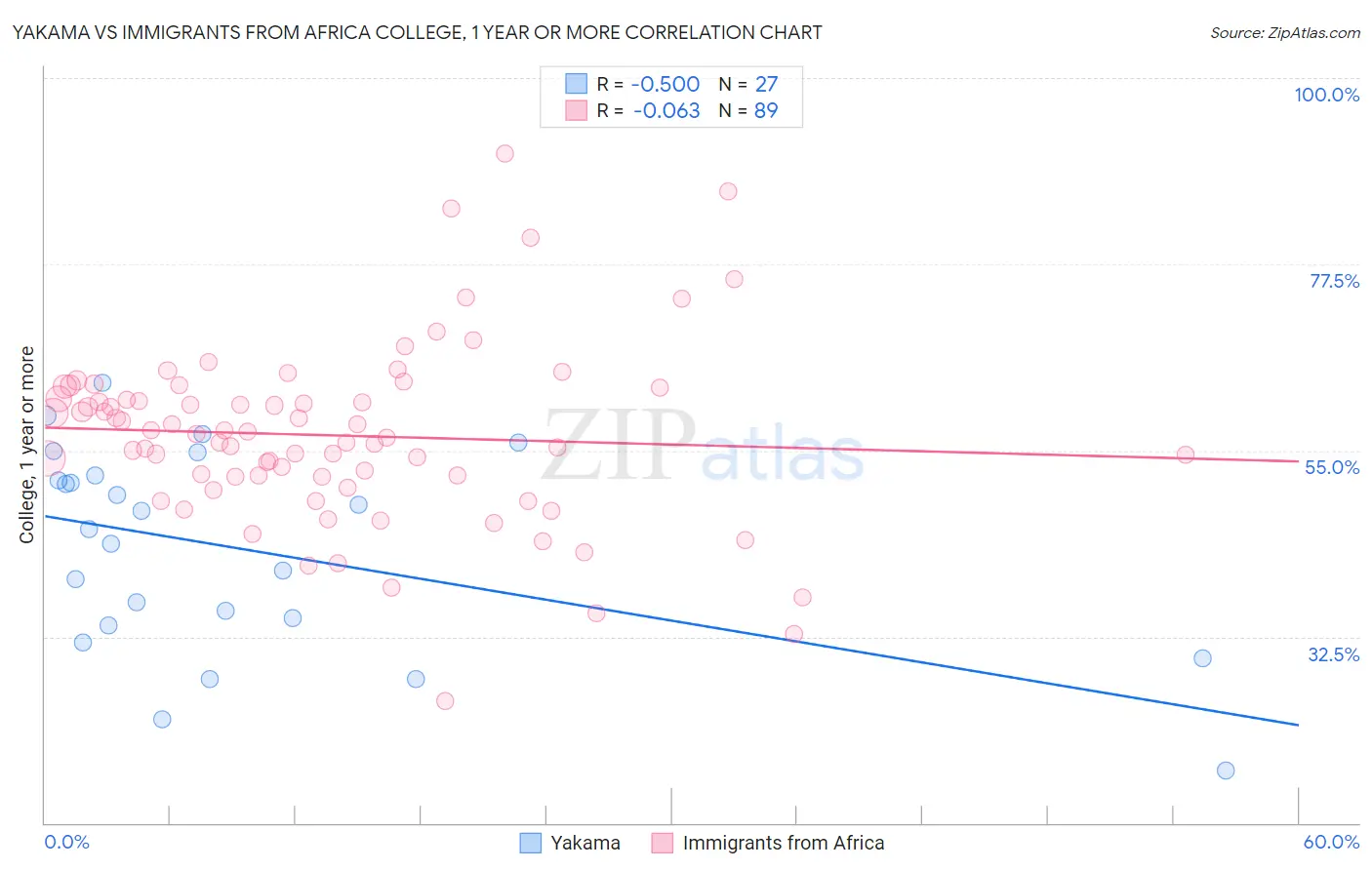 Yakama vs Immigrants from Africa College, 1 year or more