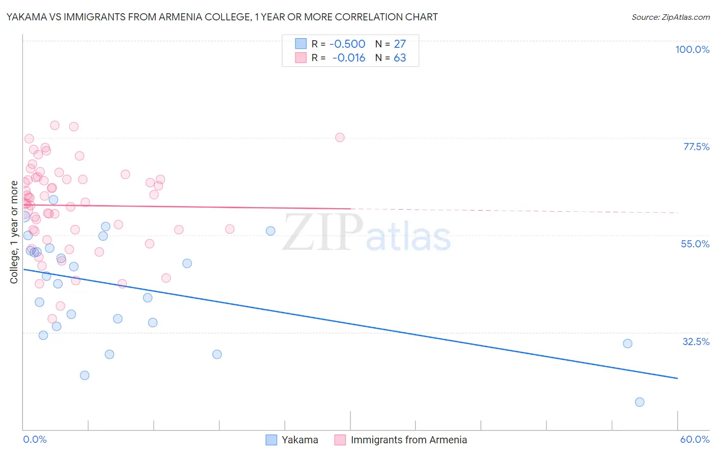 Yakama vs Immigrants from Armenia College, 1 year or more