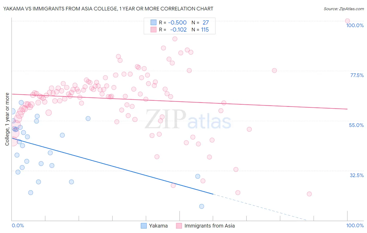 Yakama vs Immigrants from Asia College, 1 year or more