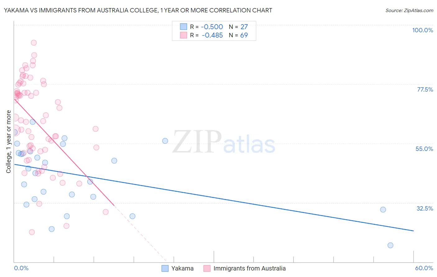 Yakama vs Immigrants from Australia College, 1 year or more