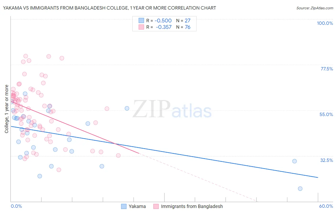 Yakama vs Immigrants from Bangladesh College, 1 year or more