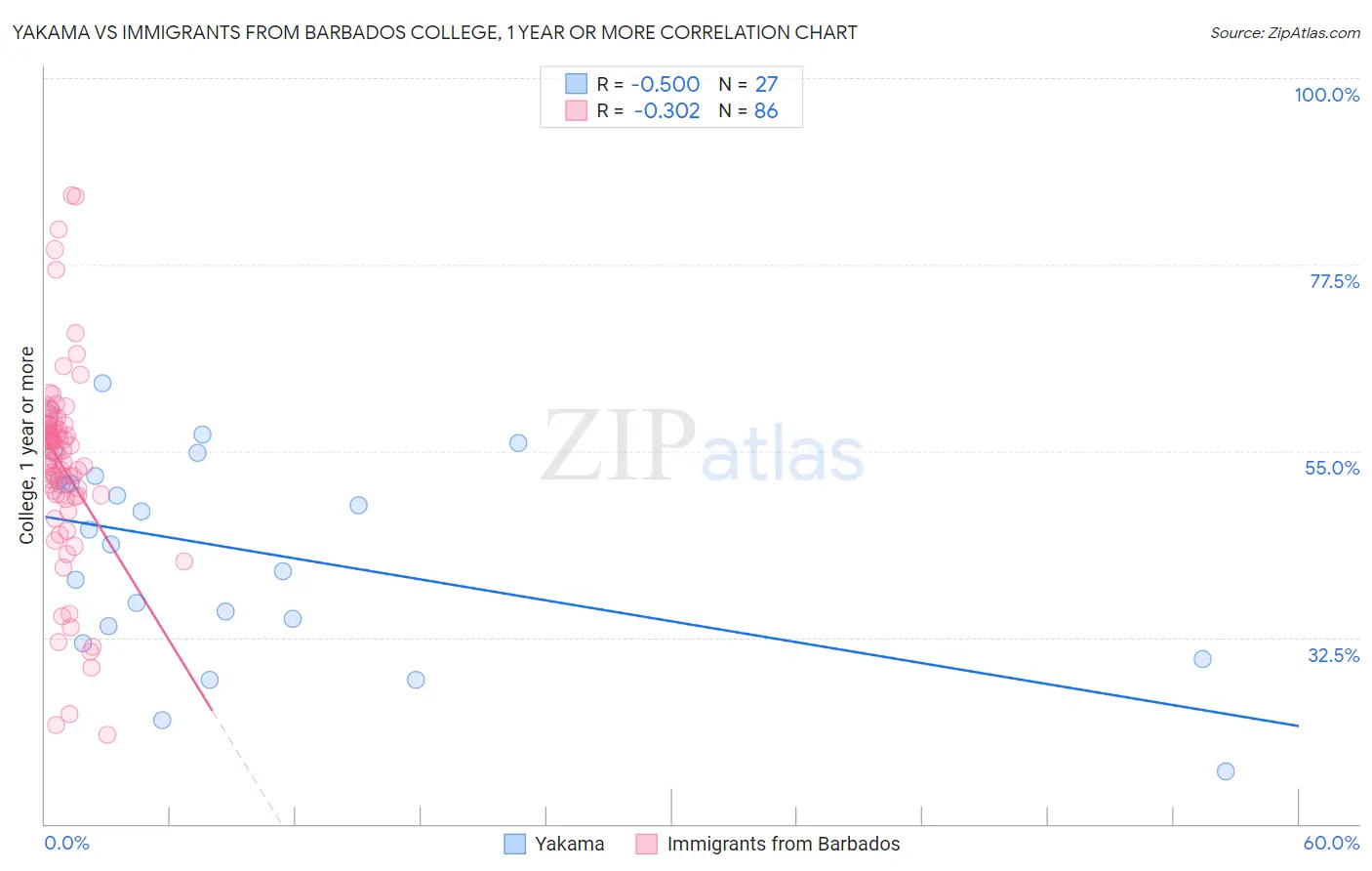 Yakama vs Immigrants from Barbados College, 1 year or more