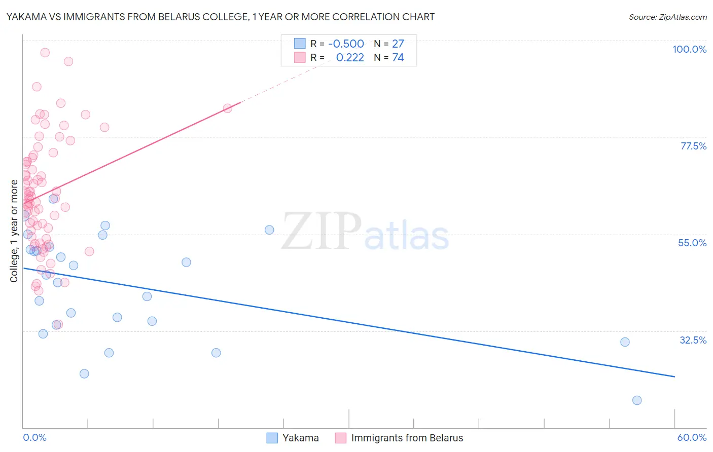 Yakama vs Immigrants from Belarus College, 1 year or more
