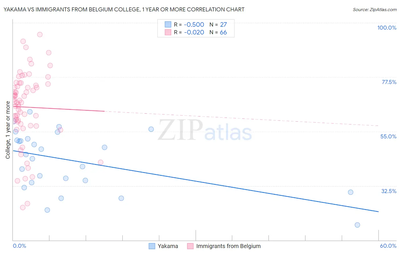 Yakama vs Immigrants from Belgium College, 1 year or more