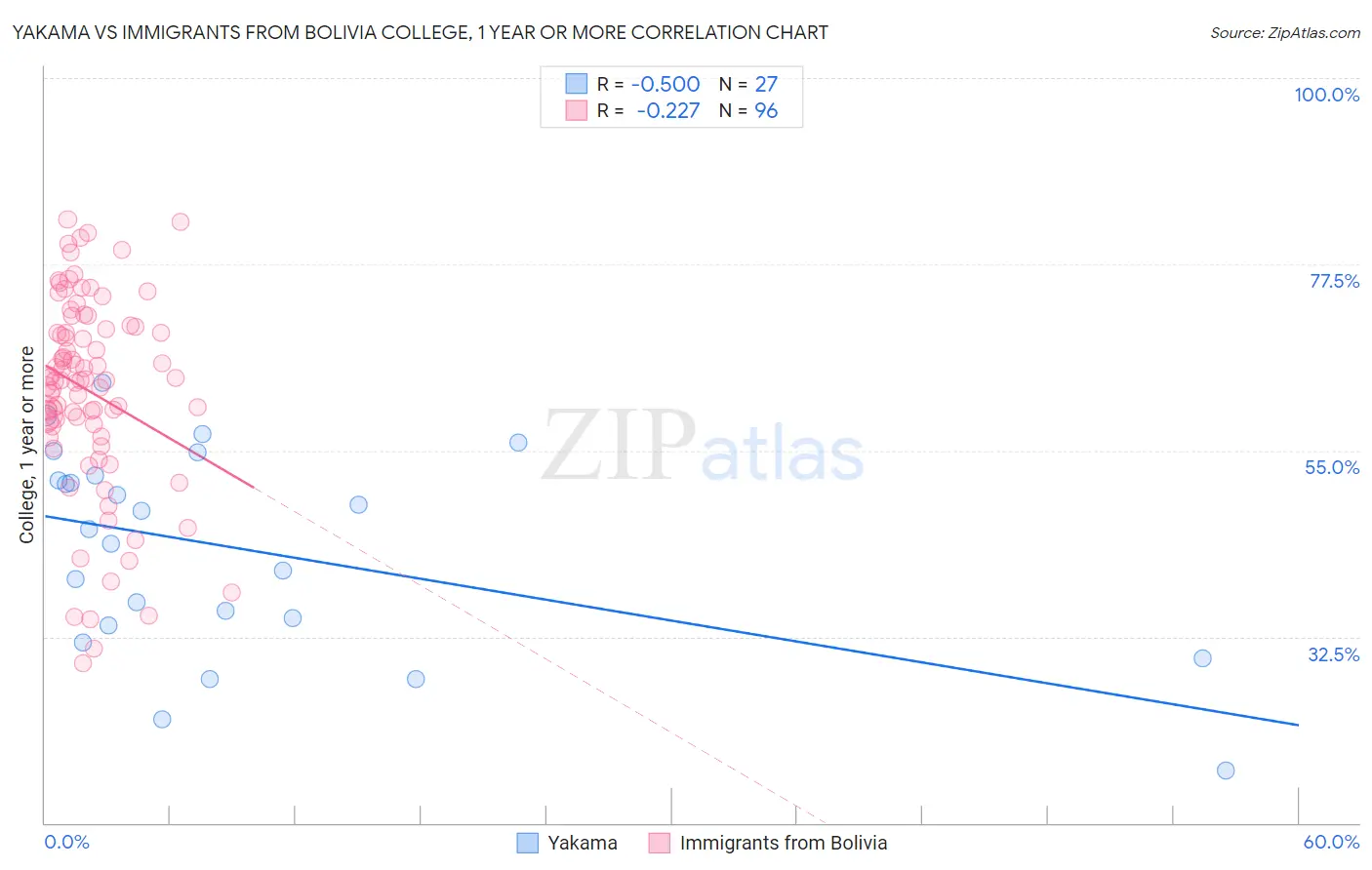 Yakama vs Immigrants from Bolivia College, 1 year or more