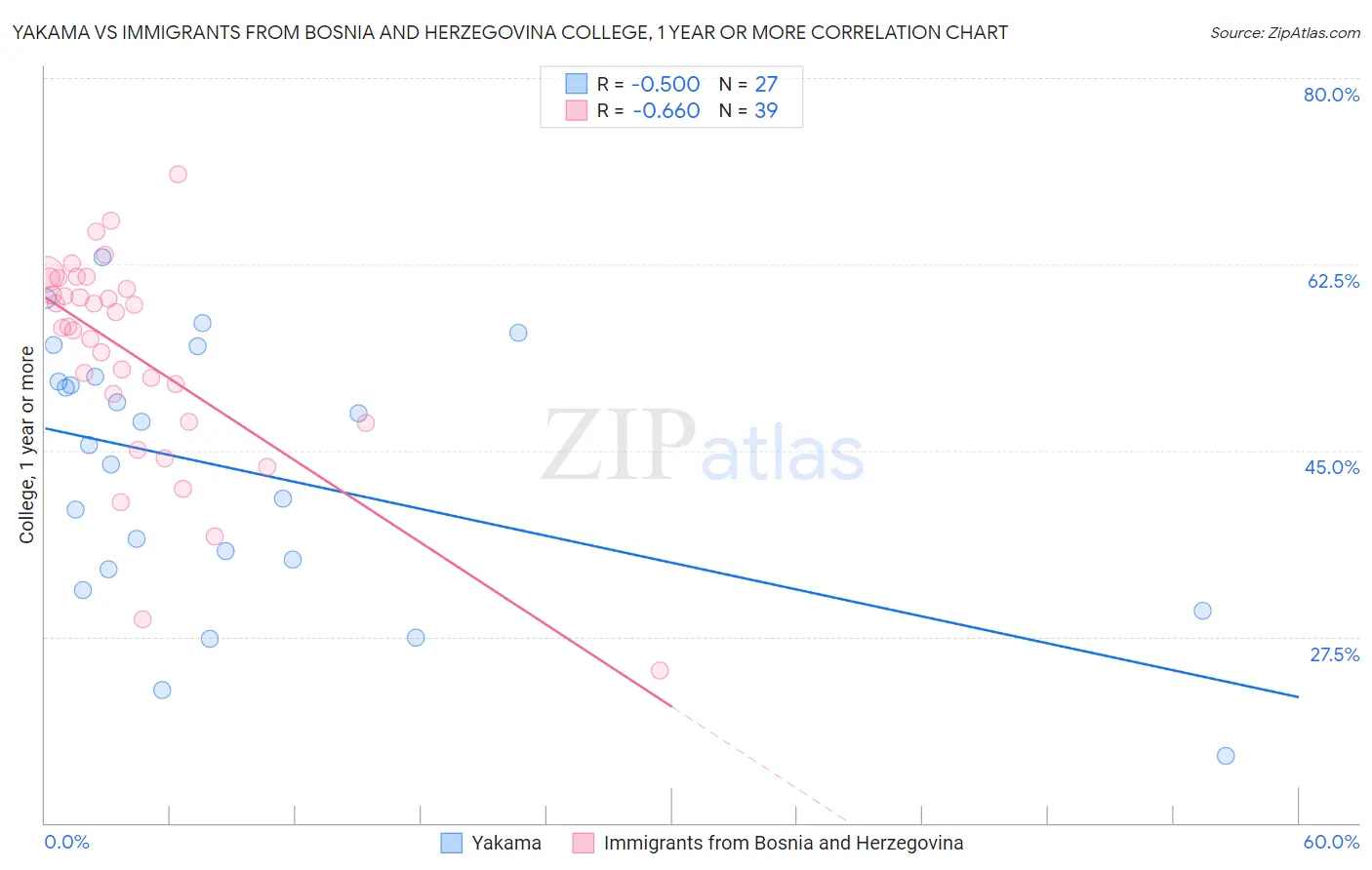 Yakama vs Immigrants from Bosnia and Herzegovina College, 1 year or more