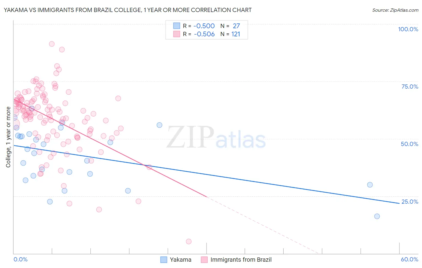 Yakama vs Immigrants from Brazil College, 1 year or more