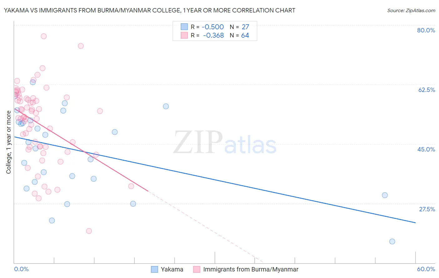 Yakama vs Immigrants from Burma/Myanmar College, 1 year or more