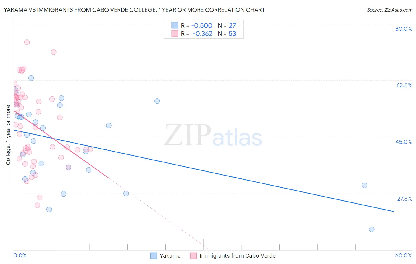 Yakama vs Immigrants from Cabo Verde College, 1 year or more