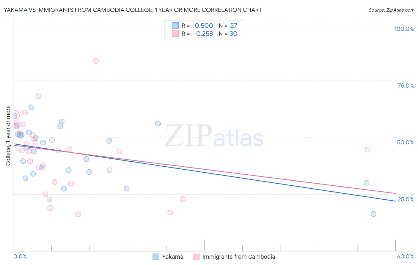 Yakama vs Immigrants from Cambodia College, 1 year or more