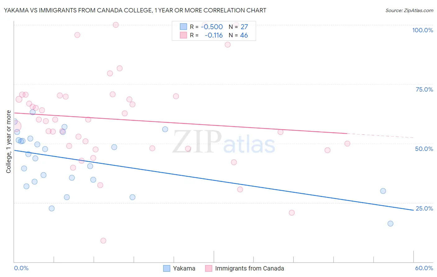 Yakama vs Immigrants from Canada College, 1 year or more