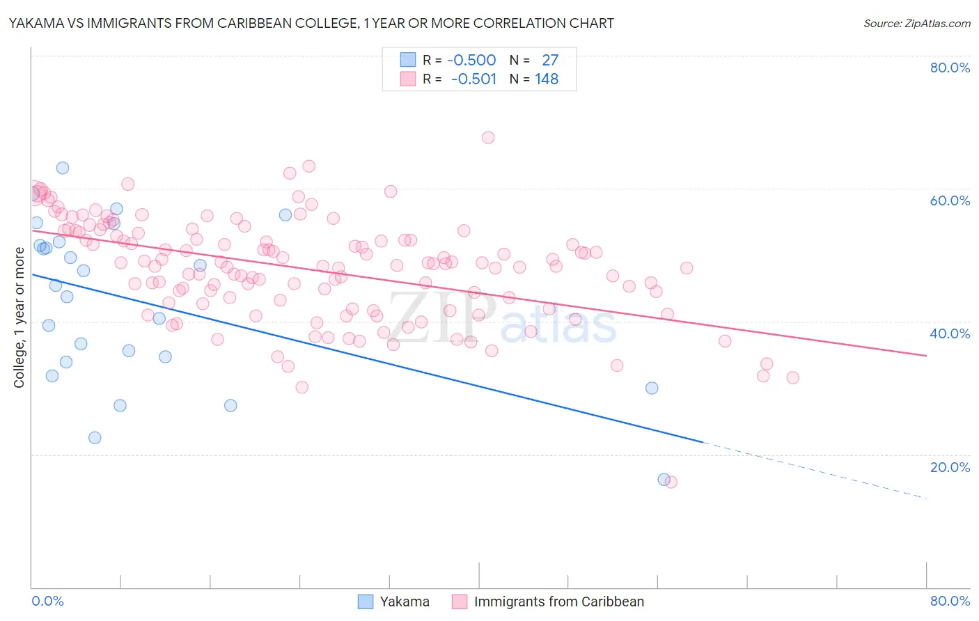 Yakama vs Immigrants from Caribbean College, 1 year or more