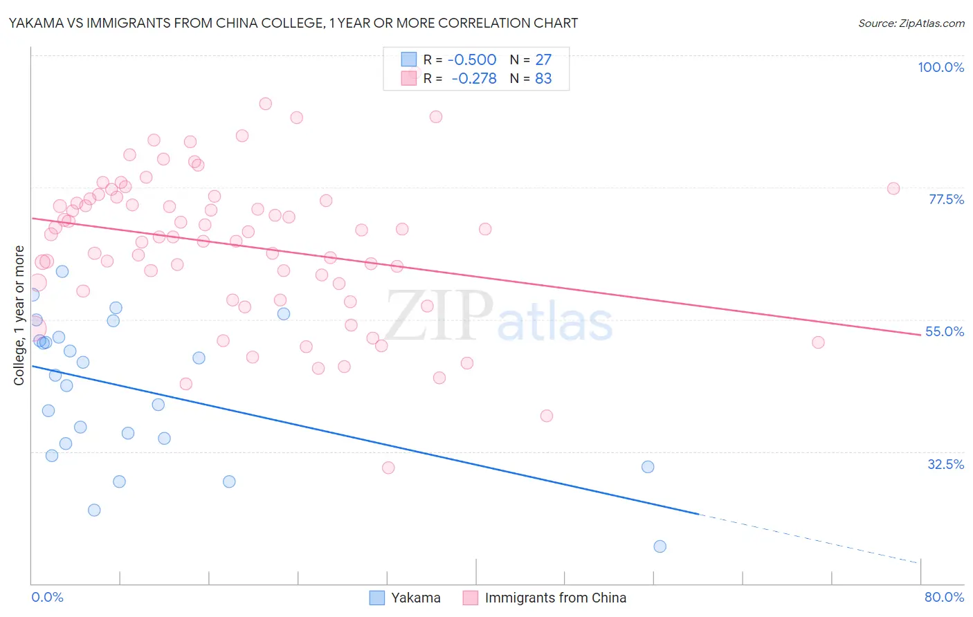 Yakama vs Immigrants from China College, 1 year or more