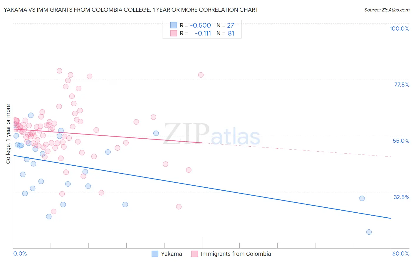 Yakama vs Immigrants from Colombia College, 1 year or more