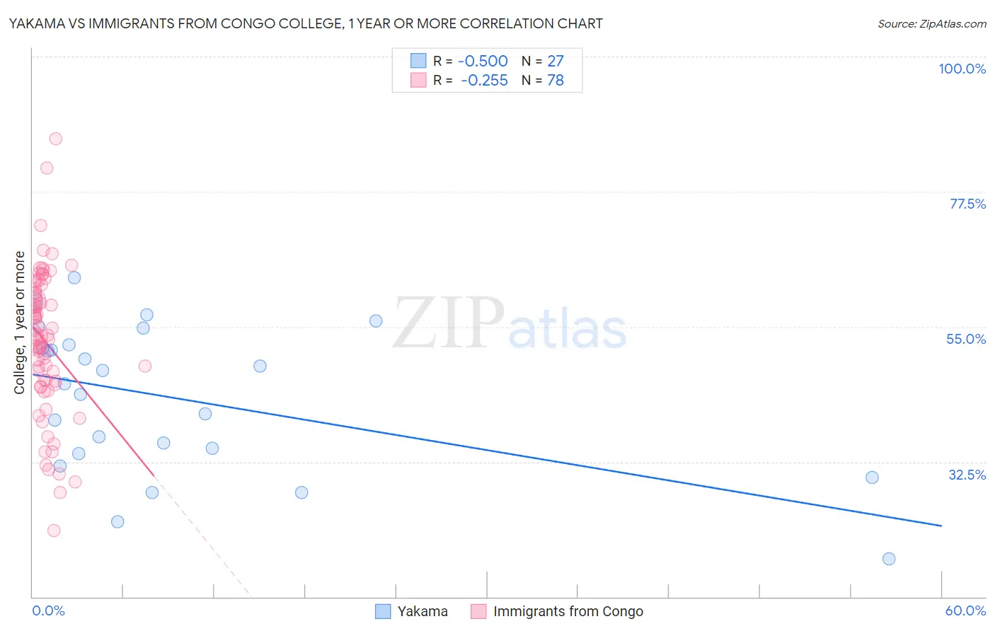 Yakama vs Immigrants from Congo College, 1 year or more