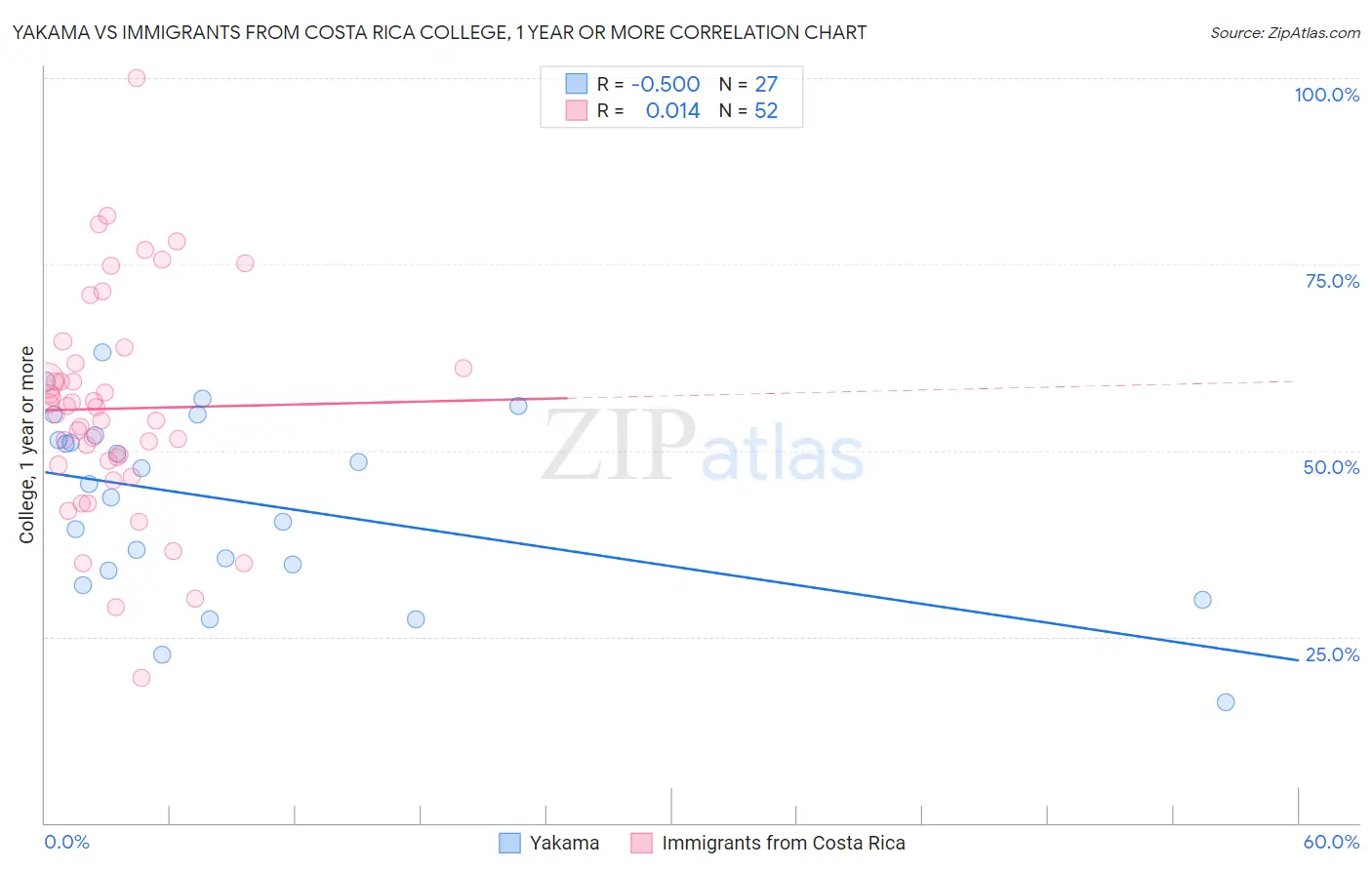 Yakama vs Immigrants from Costa Rica College, 1 year or more