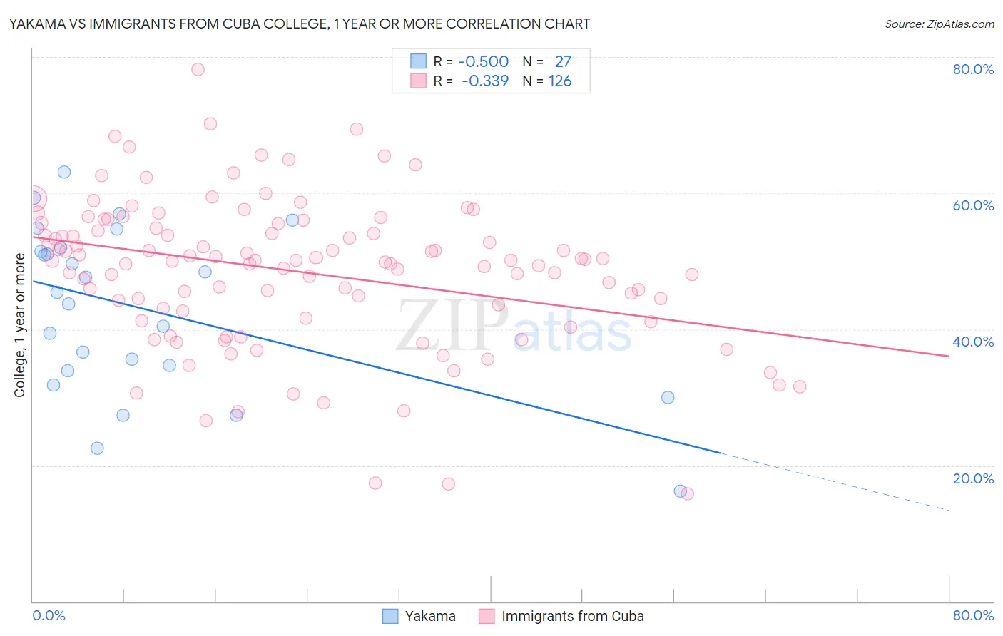 Yakama vs Immigrants from Cuba College, 1 year or more