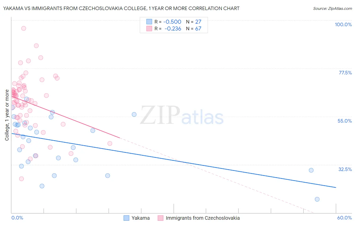Yakama vs Immigrants from Czechoslovakia College, 1 year or more