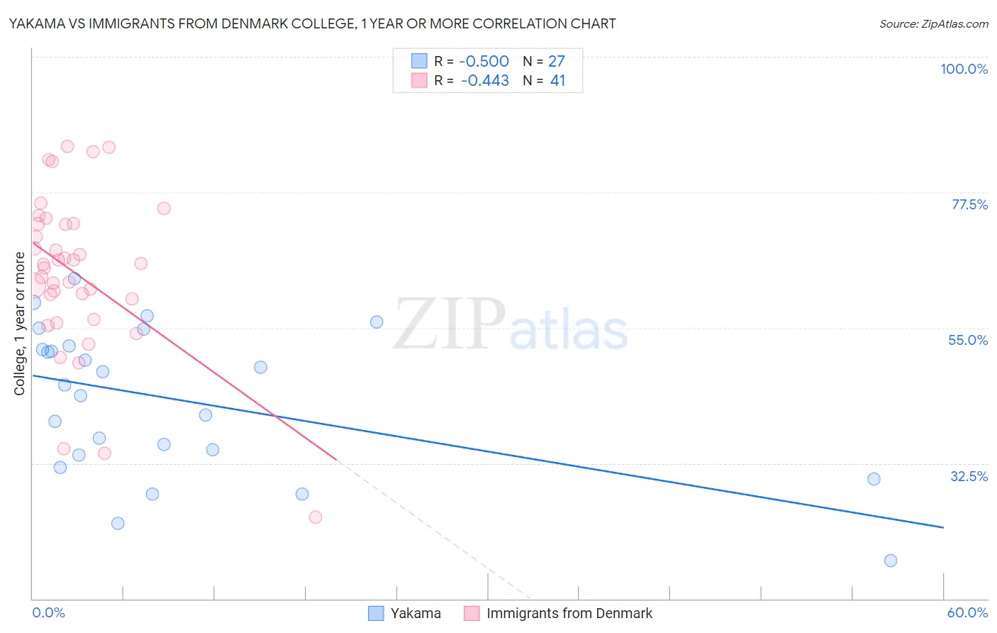 Yakama vs Immigrants from Denmark College, 1 year or more