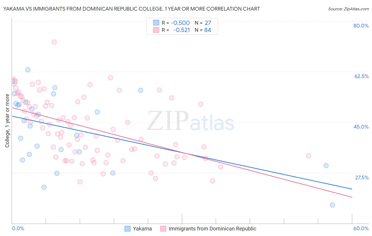 Yakama vs Immigrants from Dominican Republic College, 1 year or more