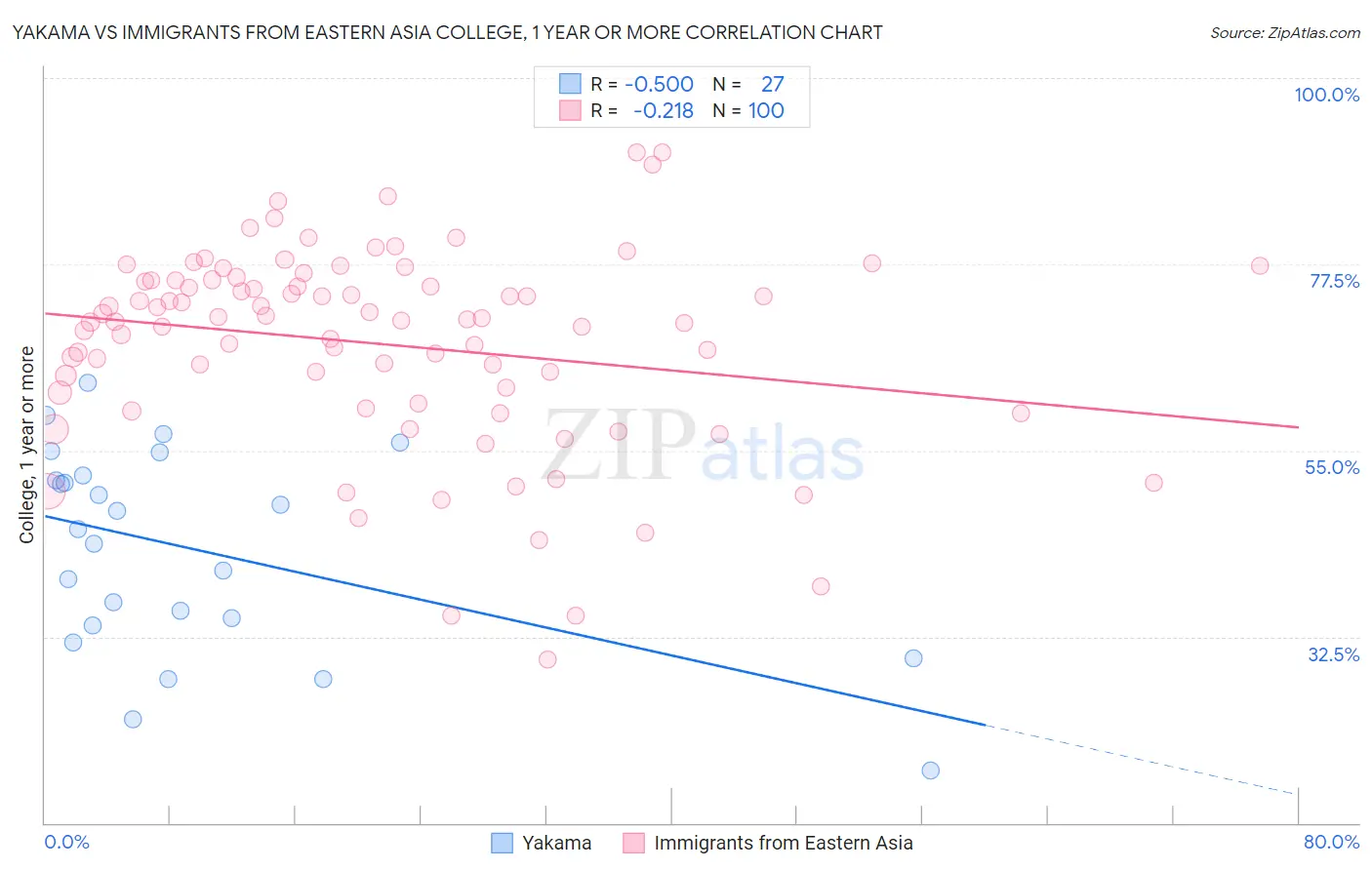 Yakama vs Immigrants from Eastern Asia College, 1 year or more