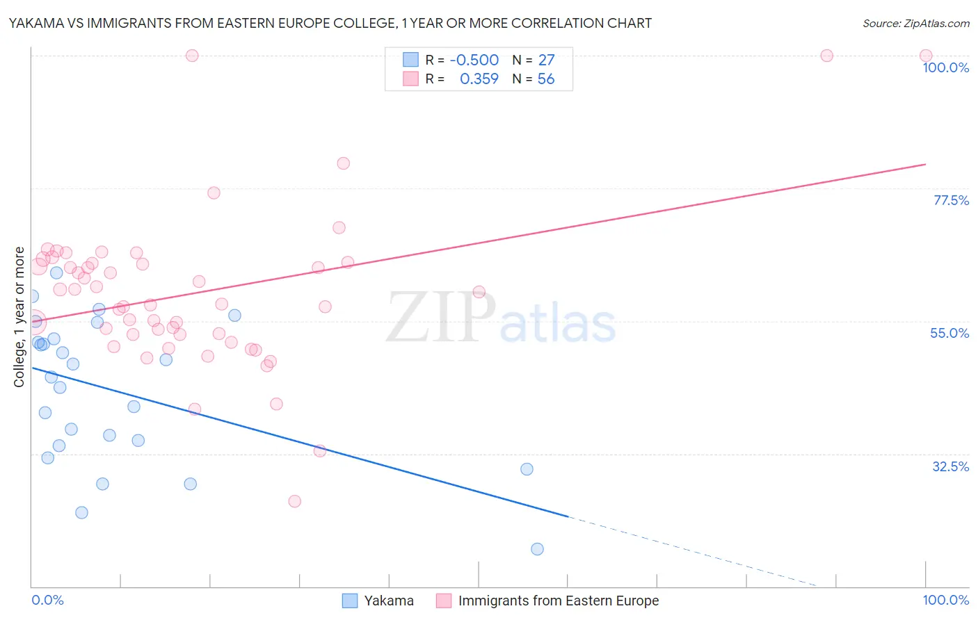 Yakama vs Immigrants from Eastern Europe College, 1 year or more