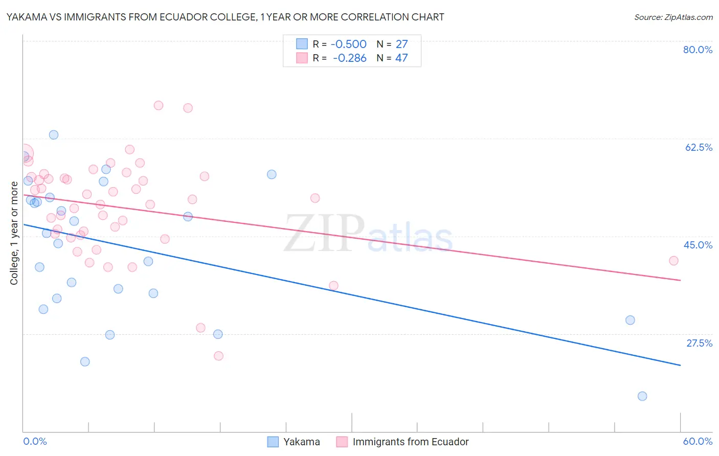 Yakama vs Immigrants from Ecuador College, 1 year or more
