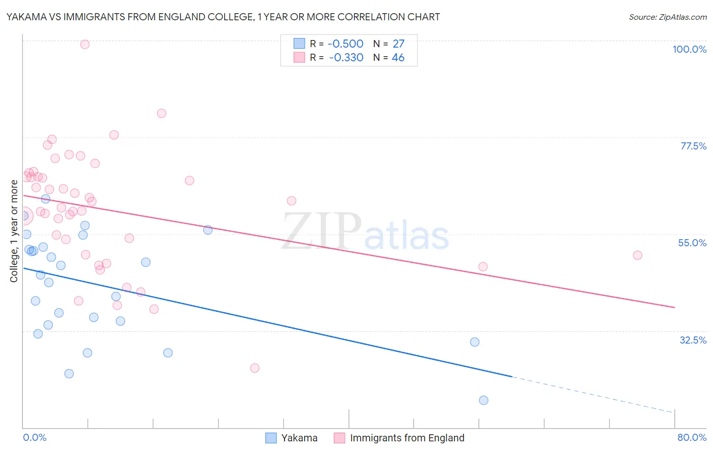 Yakama vs Immigrants from England College, 1 year or more