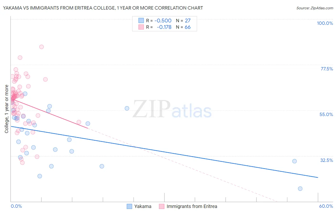 Yakama vs Immigrants from Eritrea College, 1 year or more
