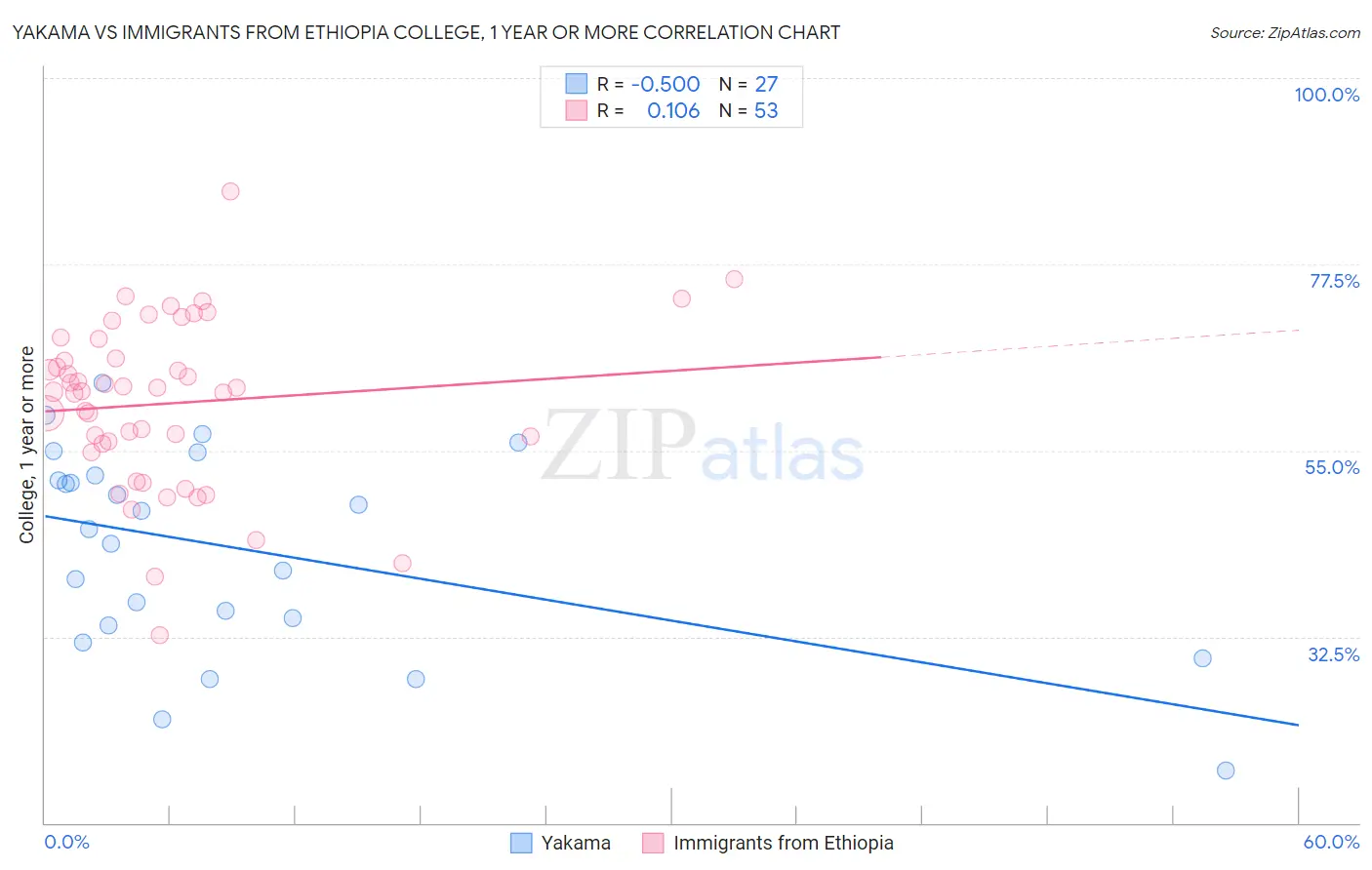 Yakama vs Immigrants from Ethiopia College, 1 year or more