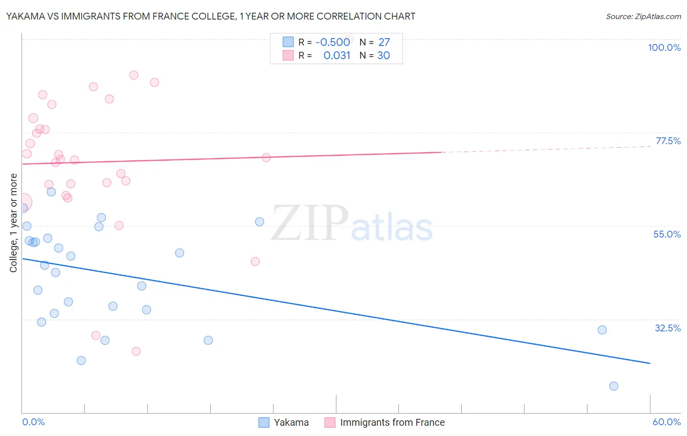 Yakama vs Immigrants from France College, 1 year or more