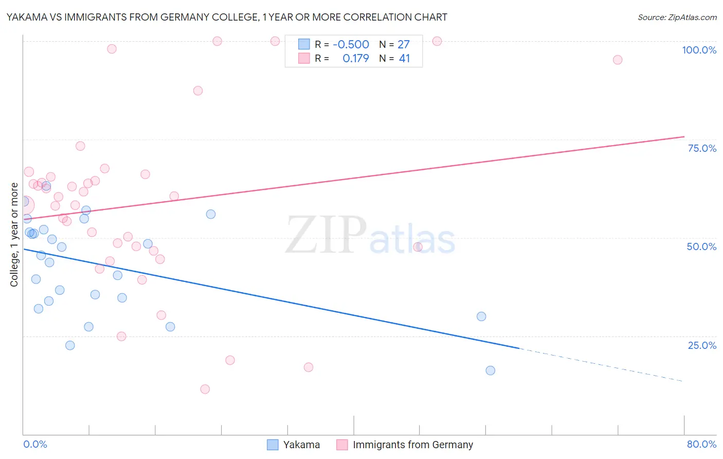 Yakama vs Immigrants from Germany College, 1 year or more