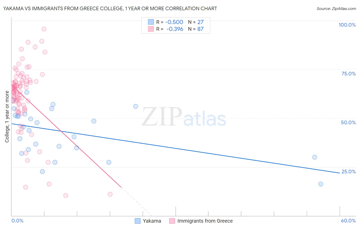 Yakama vs Immigrants from Greece College, 1 year or more