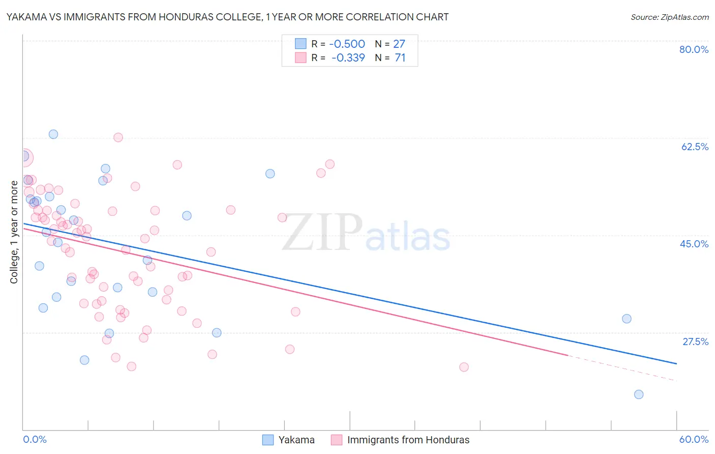 Yakama vs Immigrants from Honduras College, 1 year or more