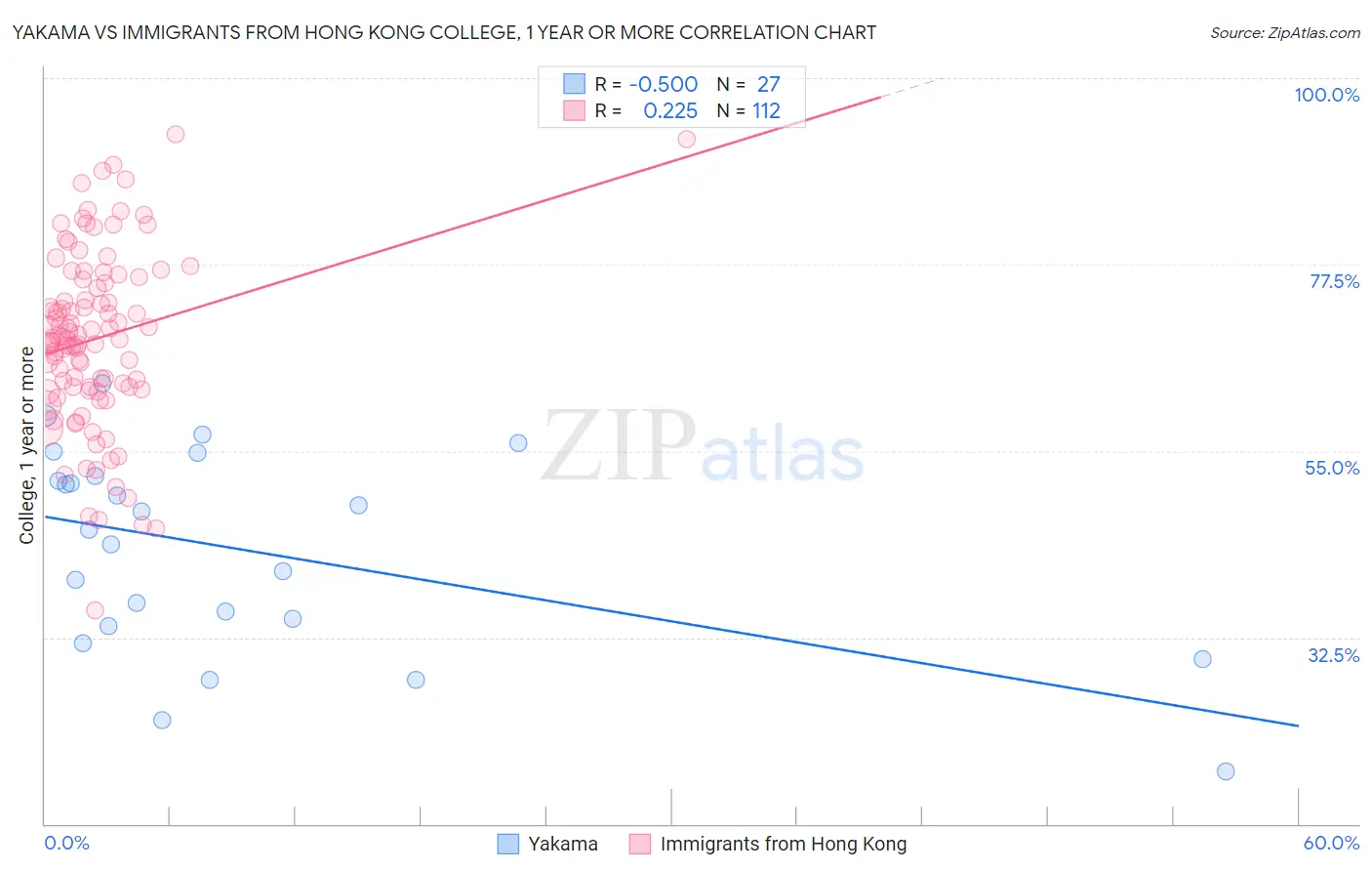 Yakama vs Immigrants from Hong Kong College, 1 year or more