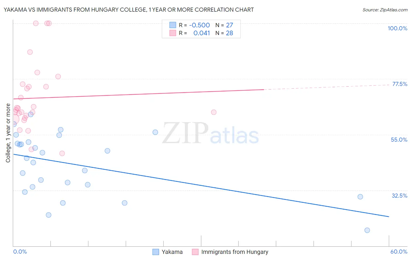 Yakama vs Immigrants from Hungary College, 1 year or more