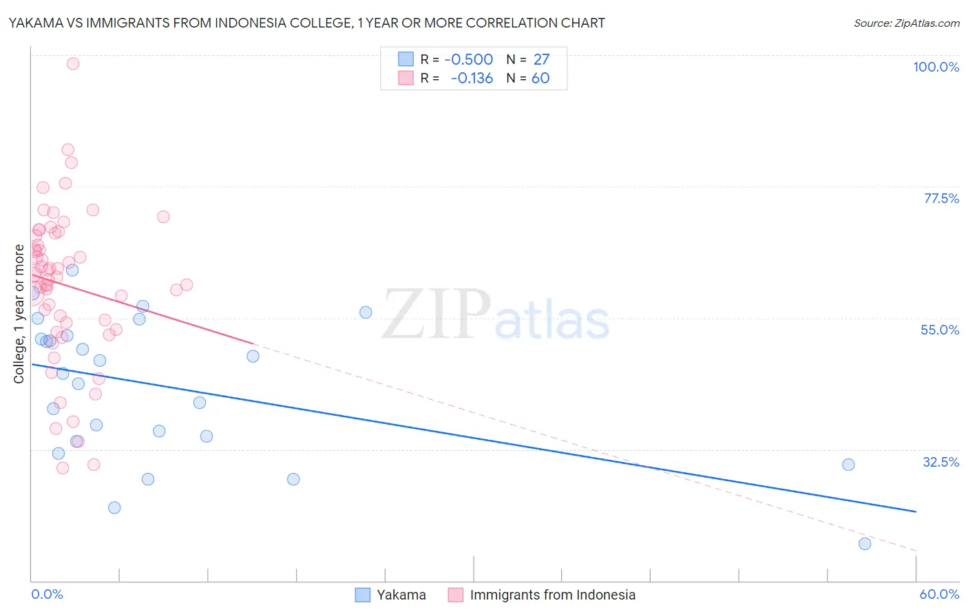 Yakama vs Immigrants from Indonesia College, 1 year or more