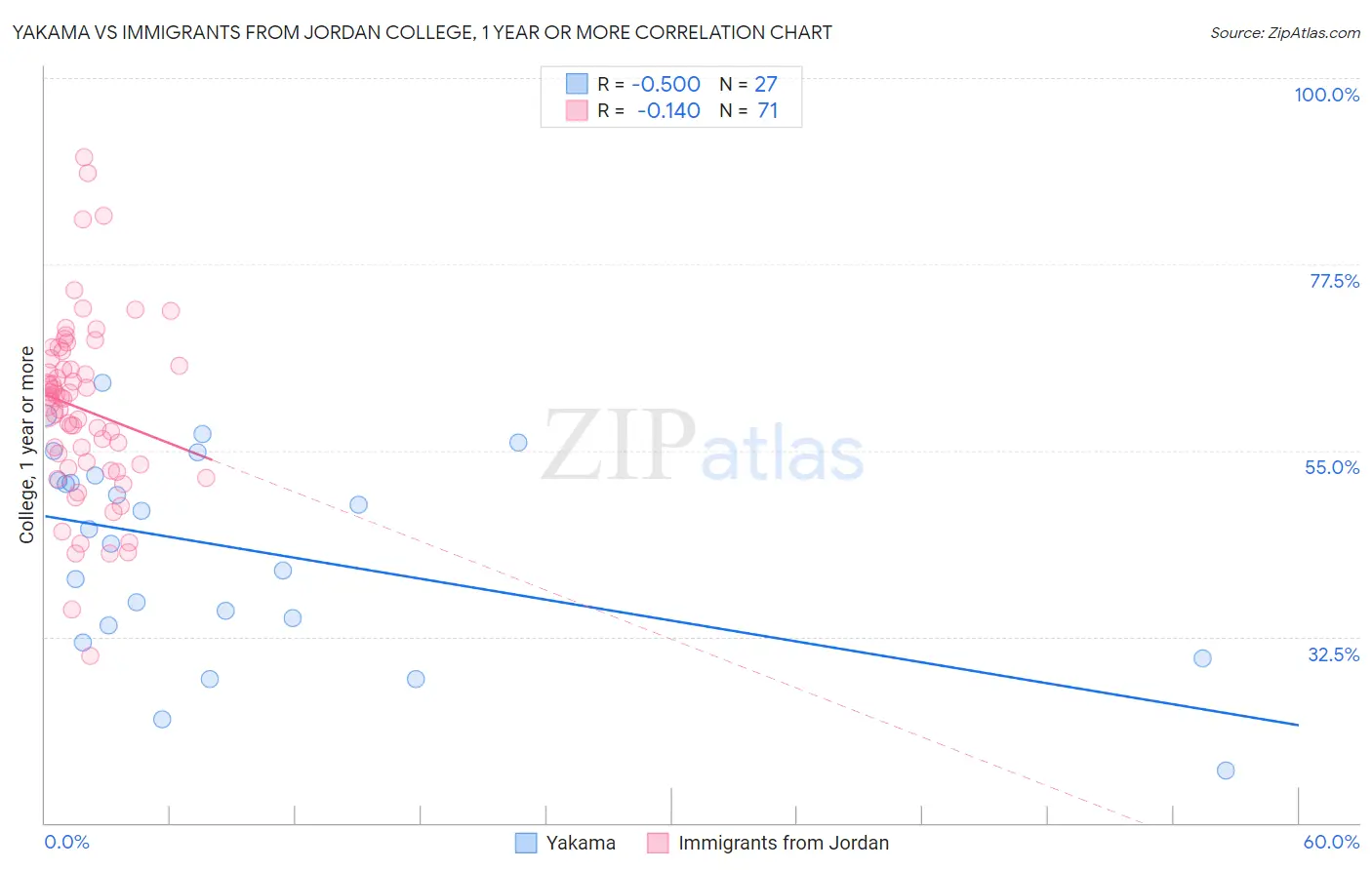 Yakama vs Immigrants from Jordan College, 1 year or more